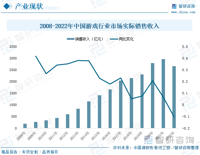 现状分析：产业存量竞争式发展电竞市场潜力明显AG真人游戏平台2023年中国游戏行