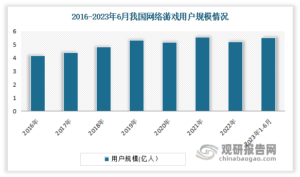 究与投资前景分析报告（2023-2030年）AG真人九游会登录网址中国网络游戏行业现状研(图2)