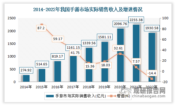 究与投资前景分析报告（2023-2030年）AG真人九游会登录网址中国网络游戏行业现状研(图6)